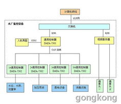 自來水廠監(jiān)控系統(tǒng)方案