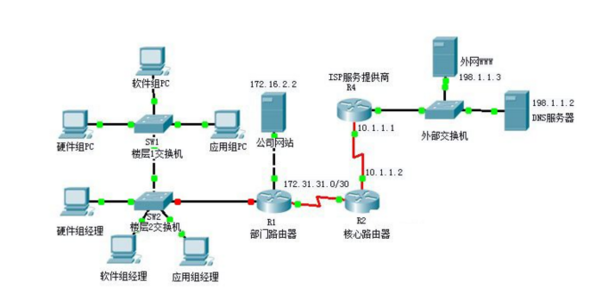 局域網(wǎng)常見拓?fù)浣Y(jié)構(gòu)概述